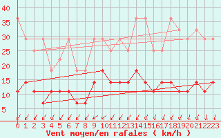 Courbe de la force du vent pour Offenbach Wetterpar