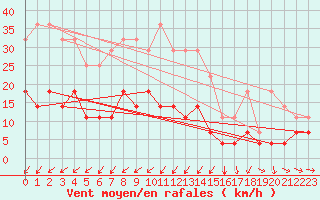 Courbe de la force du vent pour Svanberga