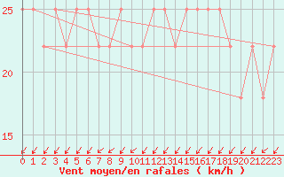 Courbe de la force du vent pour Orebro