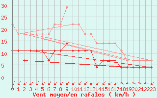 Courbe de la force du vent pour Novo Mesto