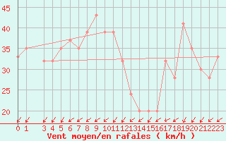 Courbe de la force du vent pour Capo Caccia