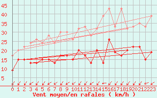 Courbe de la force du vent pour Les Eplatures - La Chaux-de-Fonds (Sw)