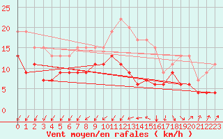 Courbe de la force du vent pour Drumalbin