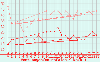 Courbe de la force du vent pour Wasserkuppe