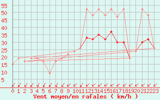 Courbe de la force du vent pour Middle Wallop