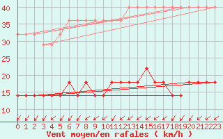 Courbe de la force du vent pour Kihnu