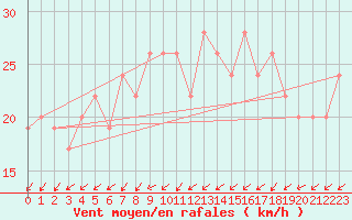 Courbe de la force du vent pour Marham