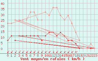 Courbe de la force du vent pour Kosta