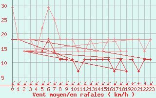 Courbe de la force du vent pour Boboc