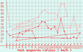 Courbe de la force du vent pour Les Charbonnires (Sw)