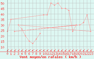 Courbe de la force du vent pour Capo Caccia