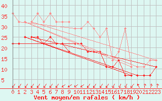 Courbe de la force du vent pour Zeebrugge