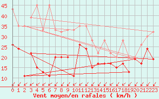 Courbe de la force du vent pour Moleson (Sw)