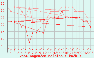 Courbe de la force du vent pour Lauwersoog Aws