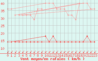 Courbe de la force du vent pour Kihnu