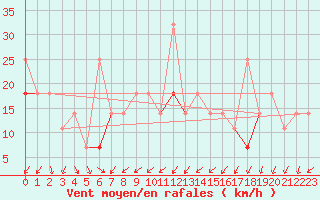 Courbe de la force du vent pour Bo I Vesteralen