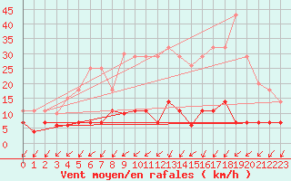 Courbe de la force du vent pour Sigenza