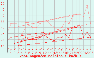 Courbe de la force du vent pour Langdon Bay