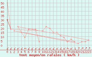 Courbe de la force du vent pour Drumalbin