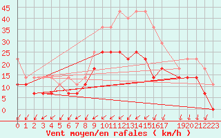 Courbe de la force du vent pour Werl