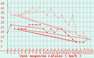 Courbe de la force du vent pour Greifswald