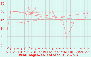 Courbe de la force du vent pour Saint Catherine
