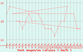 Courbe de la force du vent pour Bedford