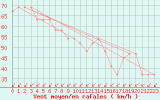 Courbe de la force du vent pour Pian Rosa (It)