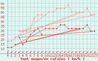 Courbe de la force du vent pour Lindesnes Fyr