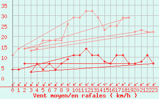 Courbe de la force du vent pour Sant Jaume d