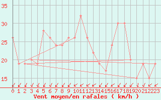 Courbe de la force du vent pour Boscombe Down