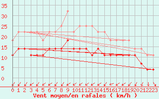 Courbe de la force du vent pour Pajala