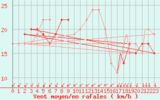 Courbe de la force du vent pour Wattisham