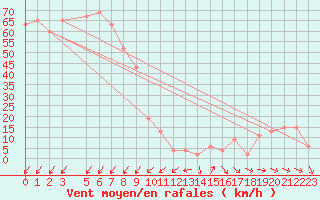 Courbe de la force du vent pour Monte Cimone