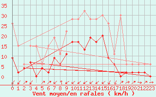 Courbe de la force du vent pour Zermatt