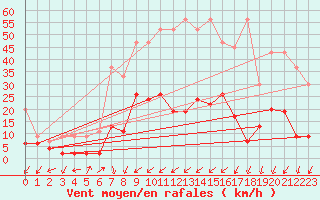 Courbe de la force du vent pour Robbia