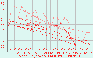 Courbe de la force du vent pour Ile D