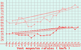 Courbe de la force du vent pour Plymouth (UK)