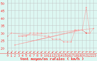 Courbe de la force du vent pour Weybourne