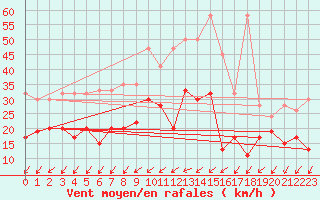 Courbe de la force du vent pour Koppigen