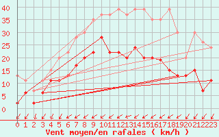Courbe de la force du vent pour Les Eplatures - La Chaux-de-Fonds (Sw)
