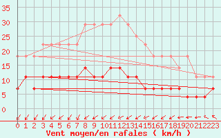 Courbe de la force du vent pour Oulunsalo Pellonp