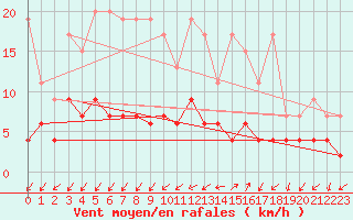 Courbe de la force du vent pour Blatten