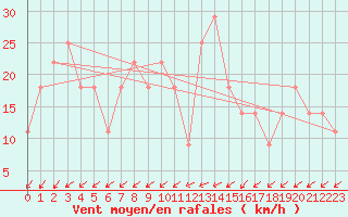 Courbe de la force du vent pour Lisbonne (Po)