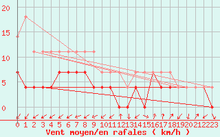 Courbe de la force du vent pour Kristiansand / Kjevik