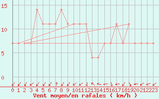 Courbe de la force du vent pour Puumala Kk Urheilukentta