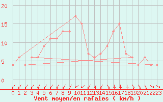 Courbe de la force du vent pour Sydfyns Flyveplads