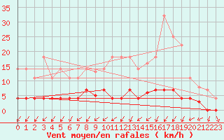 Courbe de la force du vent pour Valderredible, Polientes