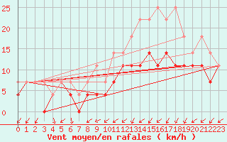 Courbe de la force du vent pour Werl