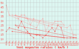 Courbe de la force du vent pour Grosser Arber